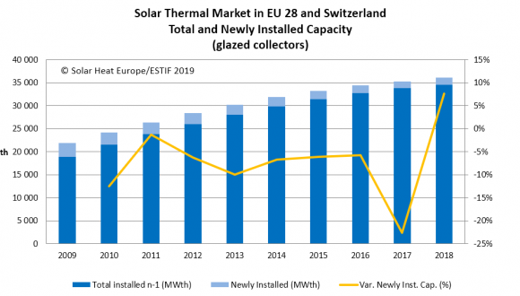 Solar Heat Europe: Preliminary Report – Solar Heat Markets in EU28 and Switzerland