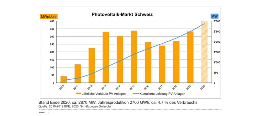 News from Members: Record increase, uncertainty and professionalization in the Swiss solar industry