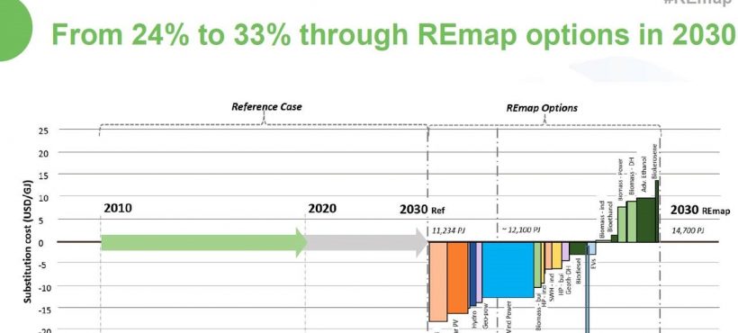 IRENA estimates that solar heating and cooling can reach 140 GWth of installed capacity in Europe by 2030