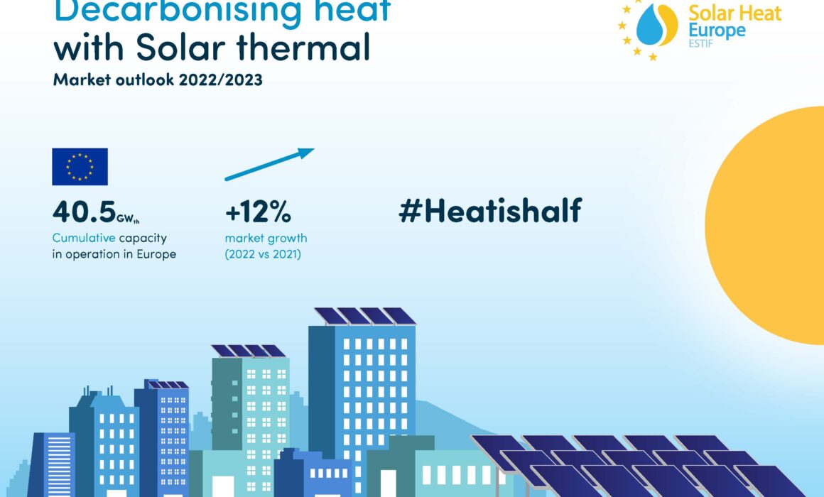 Solar Thermal Market Outlook 2022/2023 (Published in October 2023)